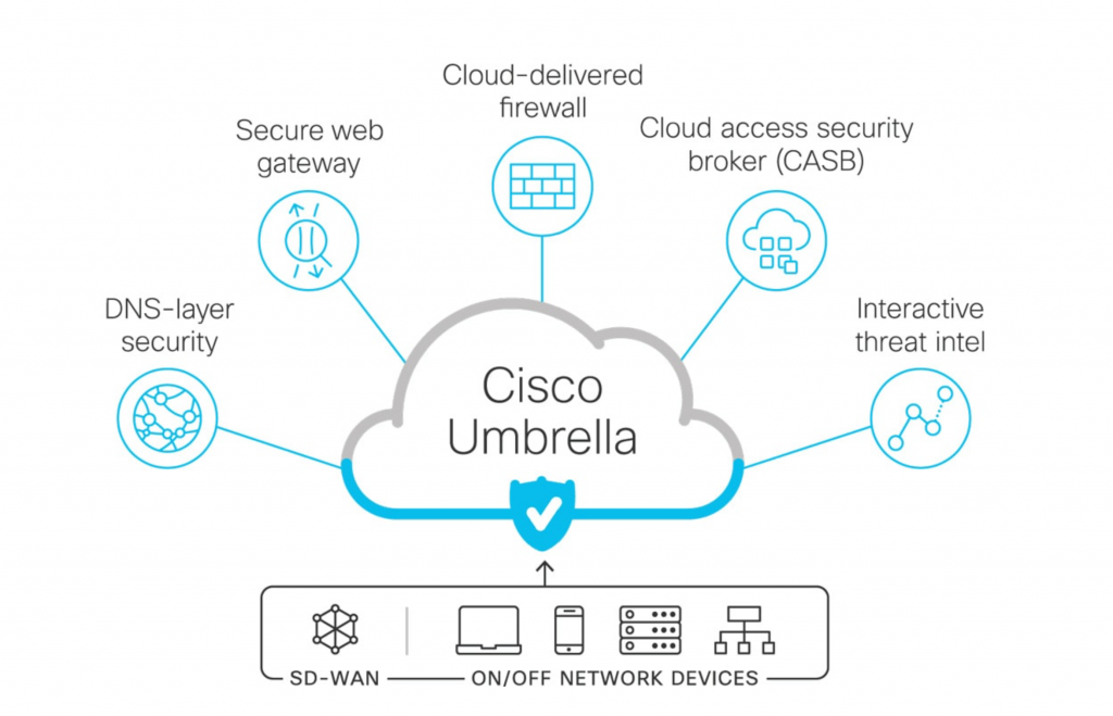 AllConnected Cisco Umbrella Features