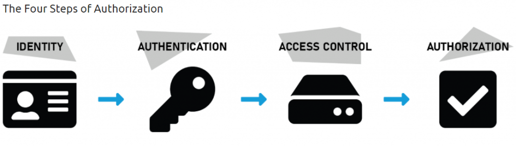 identity authentication access control authorization
