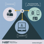 NIST MFA Authentication